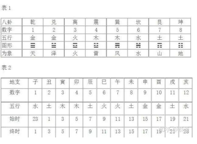 【必读干货】梅花易数 ：起卦方法、应期计算、外应诀窍